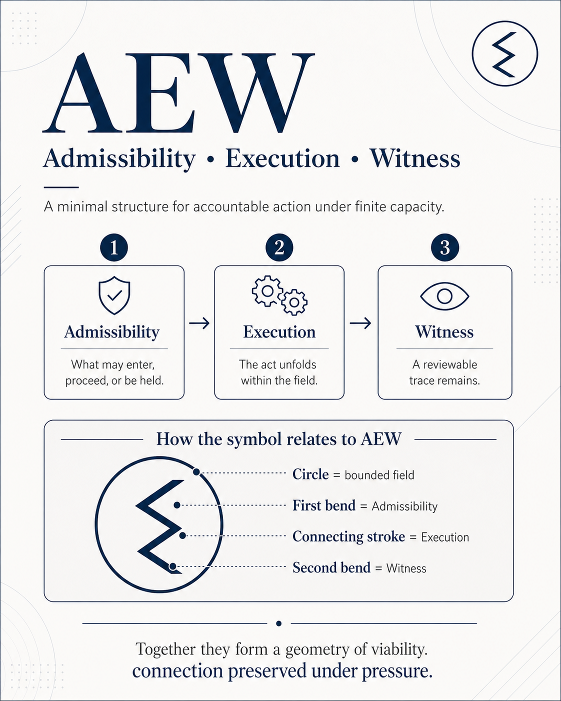 AEW infographic showing the relation between Admissibility, Execution, Witness, and the Synkyria symbol